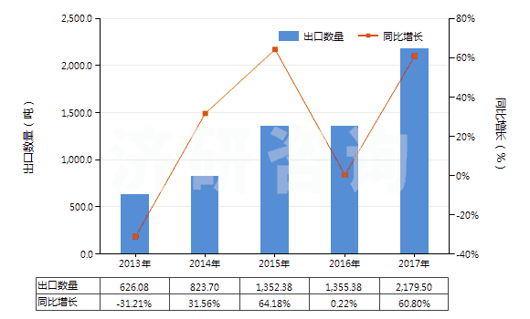 2013-2017年中國鄰苯二甲酸二丁酯(HS29173410)出口量及增速統(tǒng)計